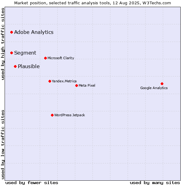 Market position of Plausible vs. Segment vs. Adobe Analytics