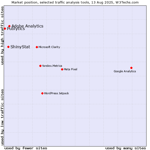Market position of Adobe Analytics vs. ShinyStat vs. Publytics