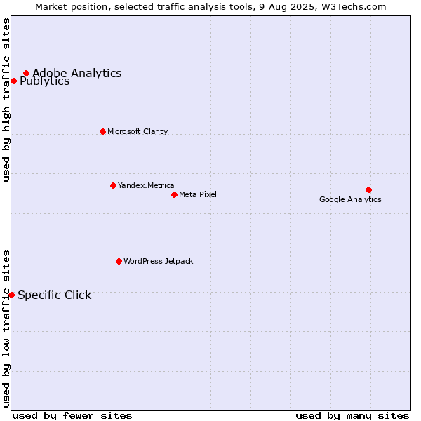Market position of Adobe Analytics vs. Publytics vs. Specific Click