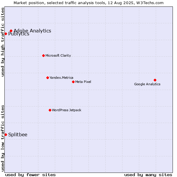 Market position of Adobe Analytics vs. Publytics vs. Splitbee