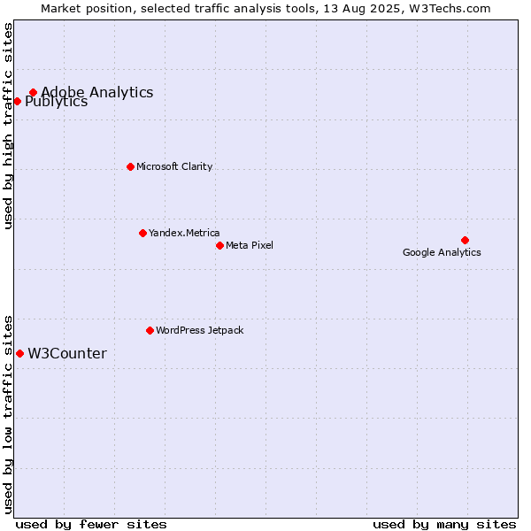 Market position of Adobe Analytics vs. W3Counter vs. Publytics