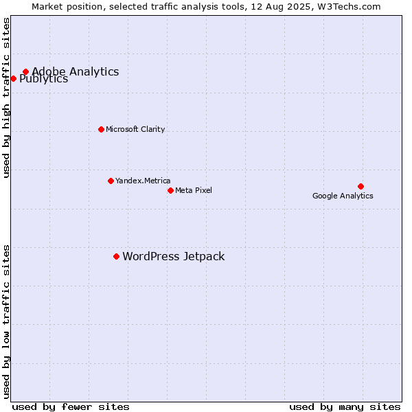 Market position of WordPress Jetpack vs. Adobe Analytics vs. Publytics