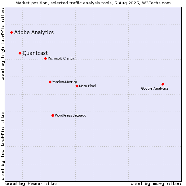 Market position of Quantcast vs. Adobe Analytics
