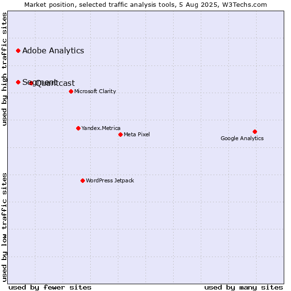 Market position of Quantcast vs. Segment vs. Adobe Analytics