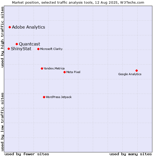 Market position of Quantcast vs. Adobe Analytics vs. ShinyStat