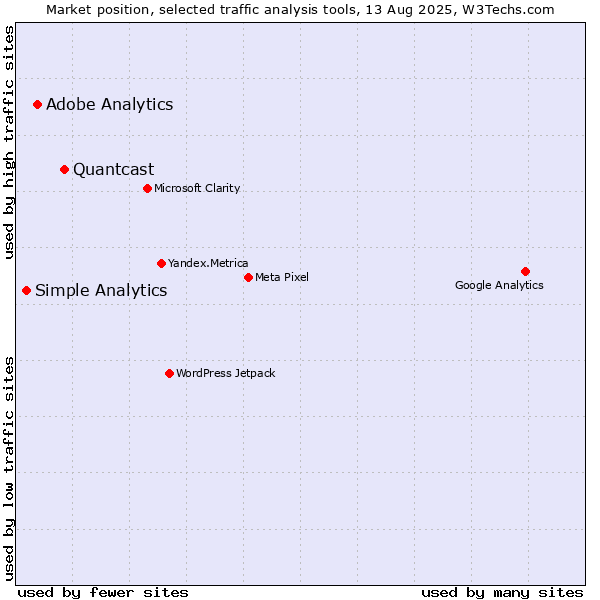 Market position of Quantcast vs. Adobe Analytics vs. Simple Analytics