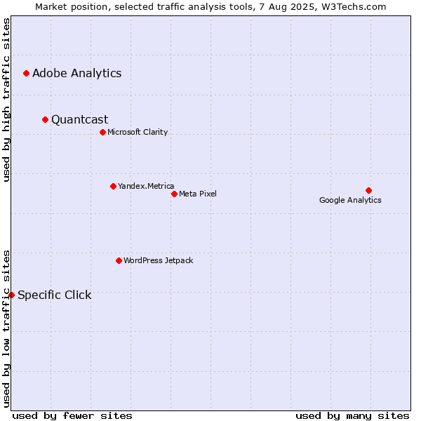 Market position of Quantcast vs. Adobe Analytics vs. Specific Click