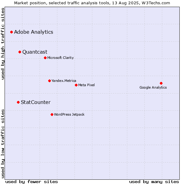 Market position of Quantcast vs. StatCounter vs. Adobe Analytics