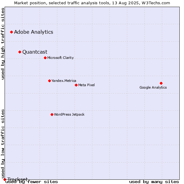 Market position of Quantcast vs. Adobe Analytics vs. Trackset