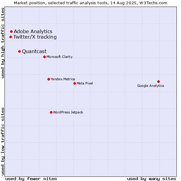 Market position of Quantcast vs. Adobe Analytics vs. Twitter/X tracking