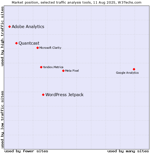 Market position of WordPress Jetpack vs. Quantcast vs. Adobe Analytics