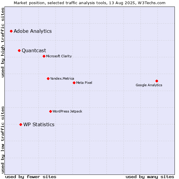 Market position of WP Statistics vs. Quantcast vs. Adobe Analytics
