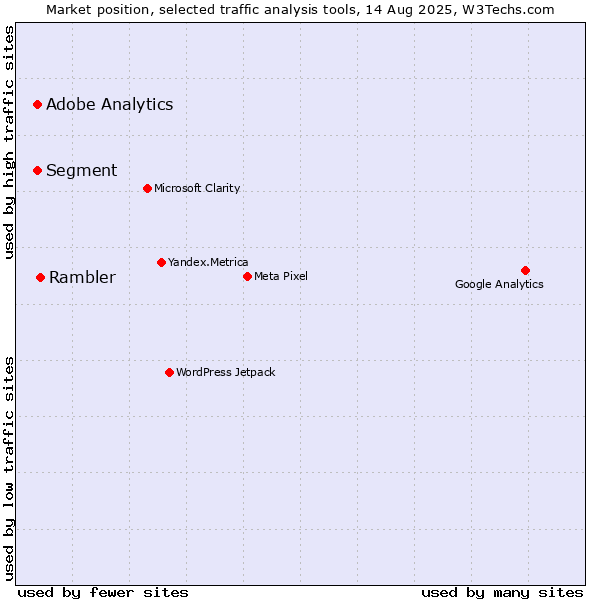 Market position of Rambler vs. Segment vs. Adobe Analytics