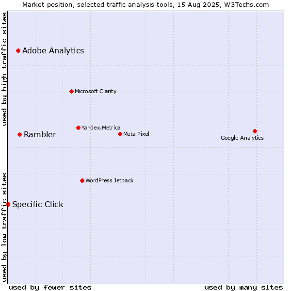 Market position of Rambler vs. Adobe Analytics vs. Specific Click