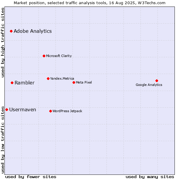 Market position of Rambler vs. Adobe Analytics vs. Usermaven