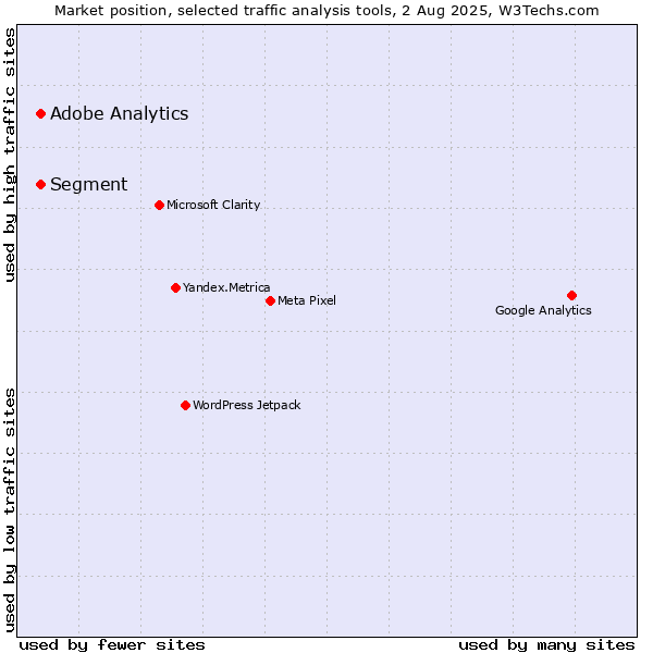 Market position of Segment vs. Adobe Analytics