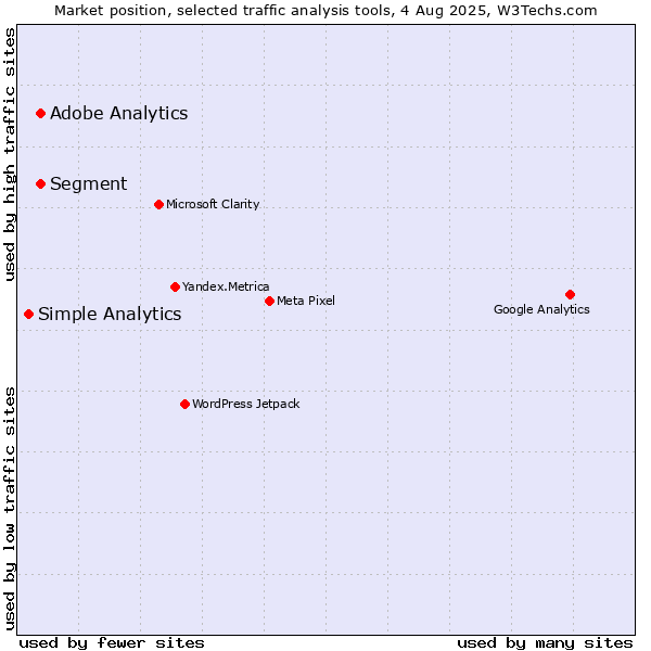 Market position of Segment vs. Adobe Analytics vs. Simple Analytics
