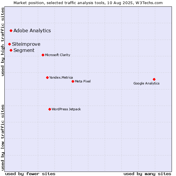 Market position of Segment vs. Adobe Analytics vs. Siteimprove