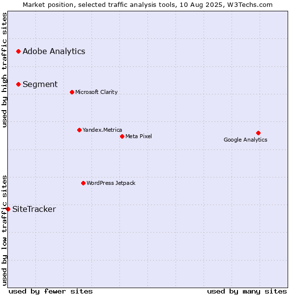 Market position of Segment vs. Adobe Analytics vs. SiteTracker 