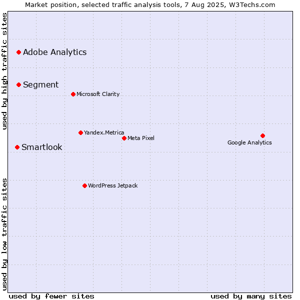 Market position of Segment vs. Adobe Analytics vs. Smartlook