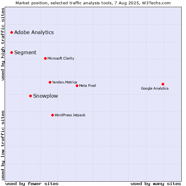 Market position of Snowplow vs. Segment vs. Adobe Analytics