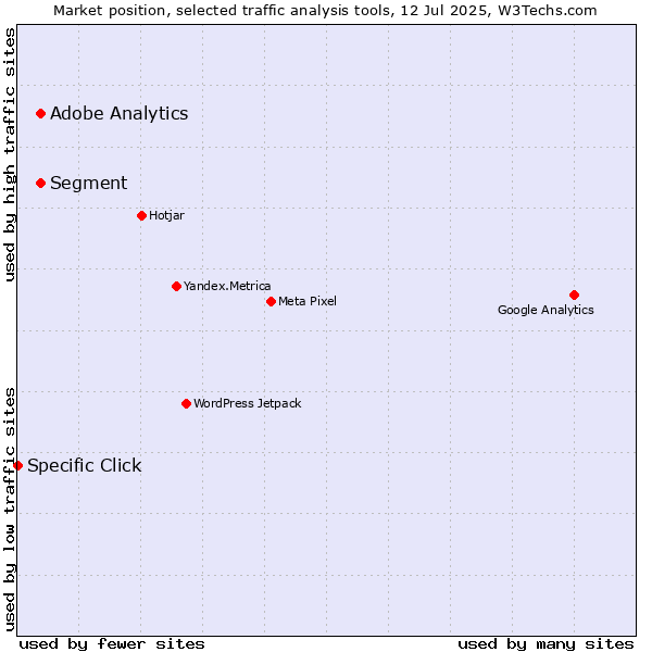 Market position of Segment vs. Adobe Analytics vs. Specific Click