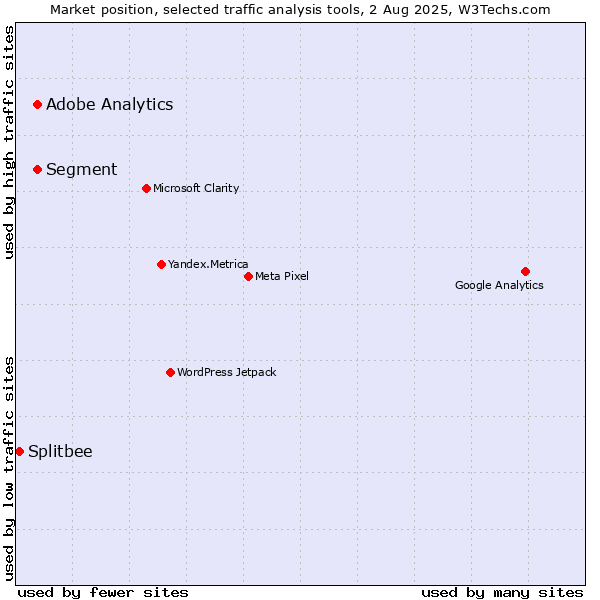 Market position of Segment vs. Adobe Analytics vs. Splitbee