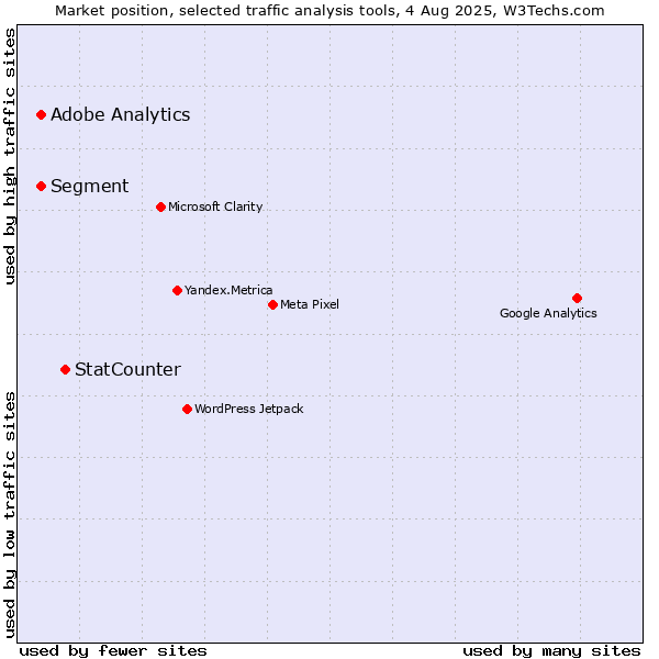 Market position of StatCounter vs. Segment vs. Adobe Analytics