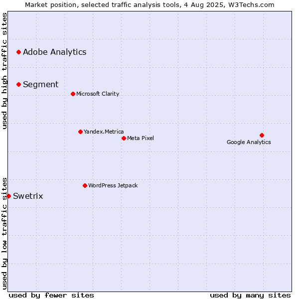 Market position of Segment vs. Adobe Analytics vs. Swetrix