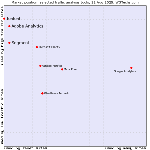 Market position of Segment vs. Adobe Analytics vs. Tealeaf