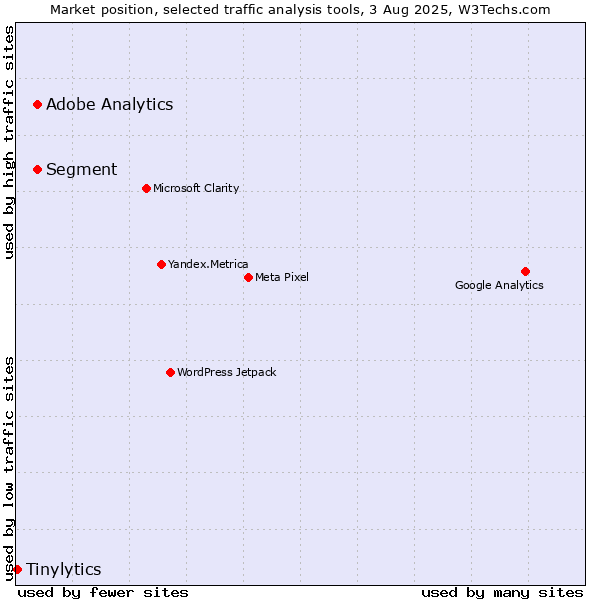 Market position of Segment vs. Adobe Analytics vs. Tinylytics