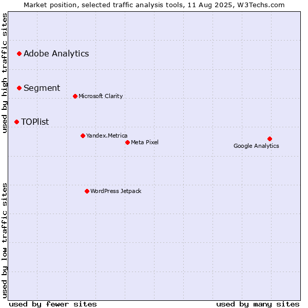 Market position of Segment vs. Adobe Analytics vs. TOPlist