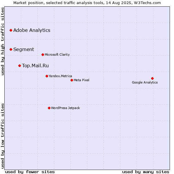 Market position of Top.Mail.Ru vs. Segment vs. Adobe Analytics