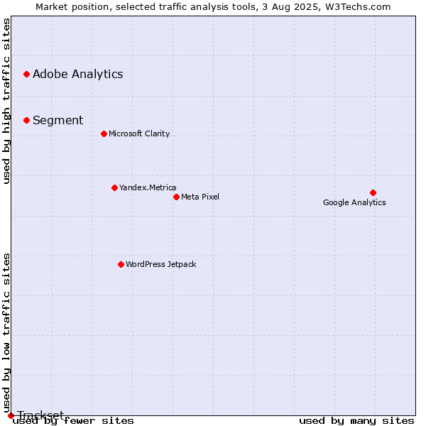 Market position of Segment vs. Adobe Analytics vs. Trackset