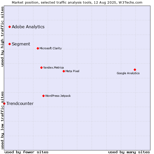 Market position of Segment vs. Adobe Analytics vs. Trendcounter