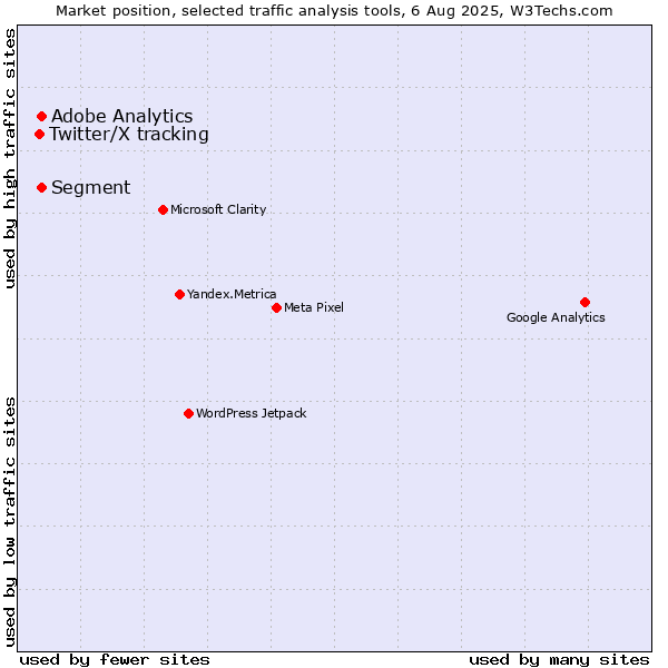 Market position of Segment vs. Adobe Analytics vs. Twitter/X tracking