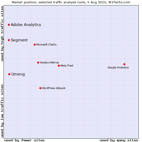 Market position of Umeng vs. Segment vs. Adobe Analytics