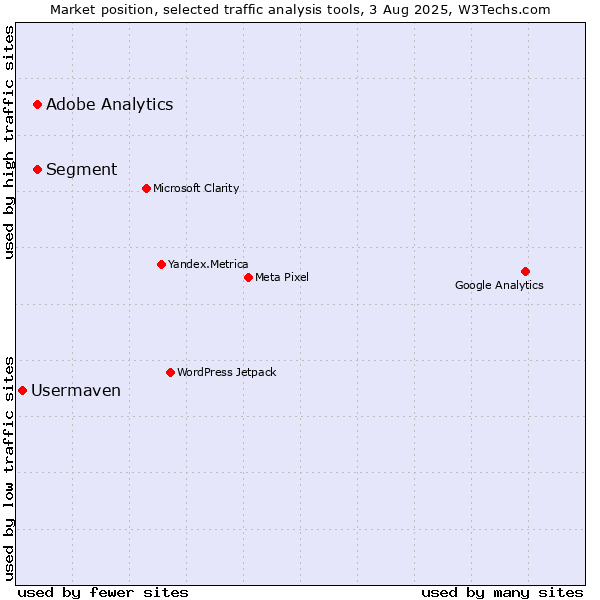 Market position of Segment vs. Adobe Analytics vs. Usermaven
