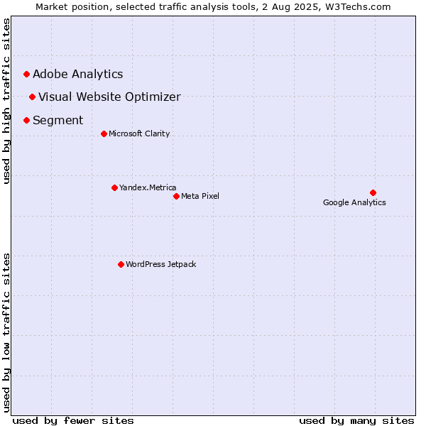 Market position of Visual Website Optimizer vs. Segment vs. Adobe Analytics
