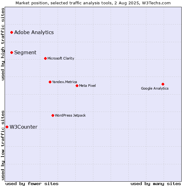 Market position of Segment vs. Adobe Analytics vs. W3Counter