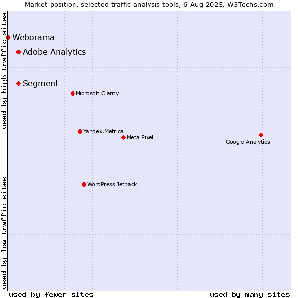 Market position of Segment vs. Adobe Analytics vs. Weborama