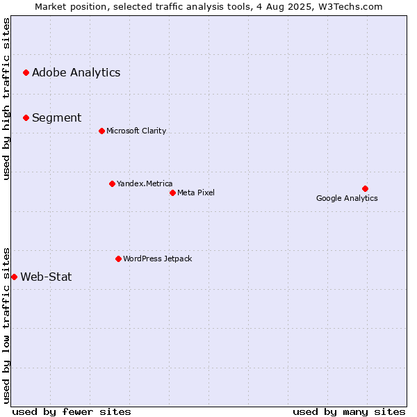 Market position of Segment vs. Adobe Analytics vs. Web-Stat