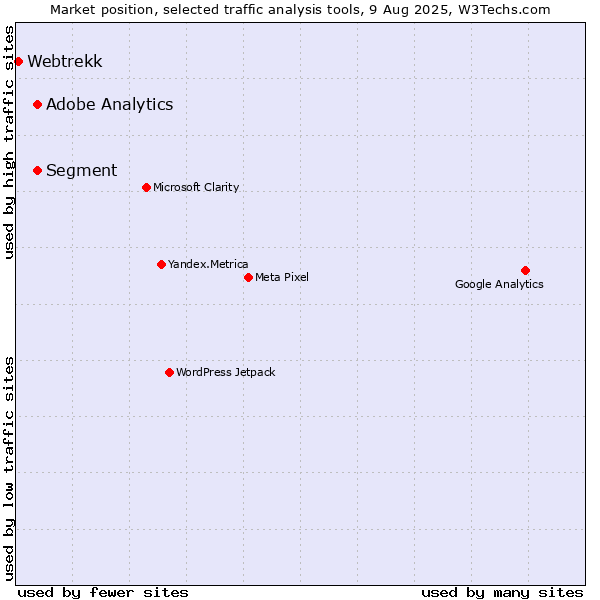 Market position of Segment vs. Adobe Analytics vs. Webtrekk