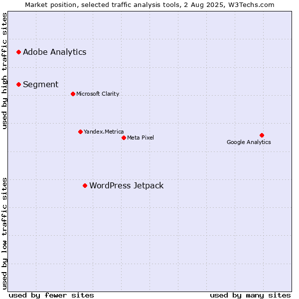 Market position of WordPress Jetpack vs. Segment vs. Adobe Analytics