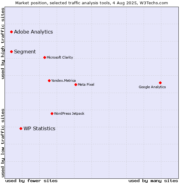 Market position of WP Statistics vs. Segment vs. Adobe Analytics