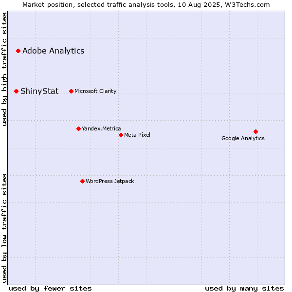 Market position of Adobe Analytics vs. ShinyStat