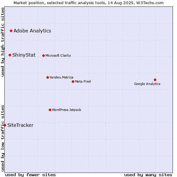 Market position of Adobe Analytics vs. ShinyStat vs. SiteTracker 