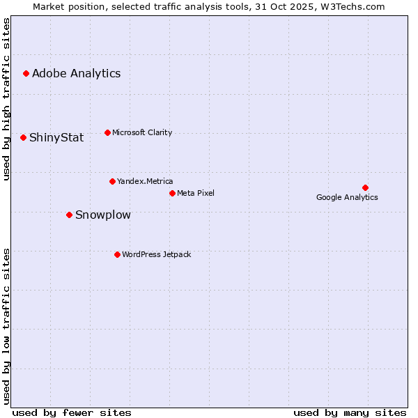 Market position of Snowplow vs. Adobe Analytics vs. ShinyStat
