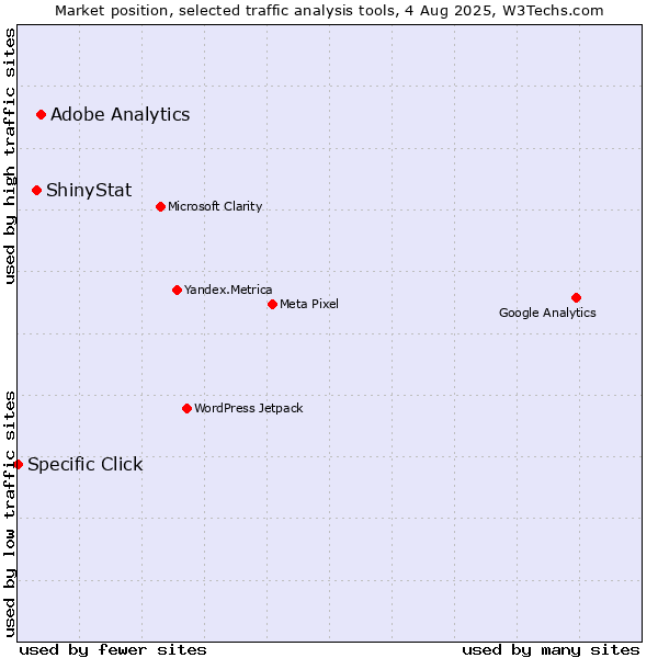 Market position of Adobe Analytics vs. ShinyStat vs. Specific Click