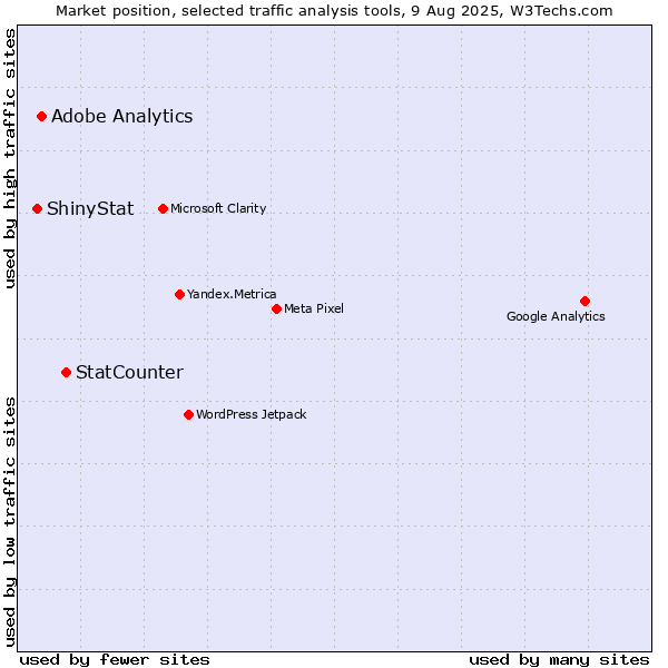 Market position of StatCounter vs. Adobe Analytics vs. ShinyStat